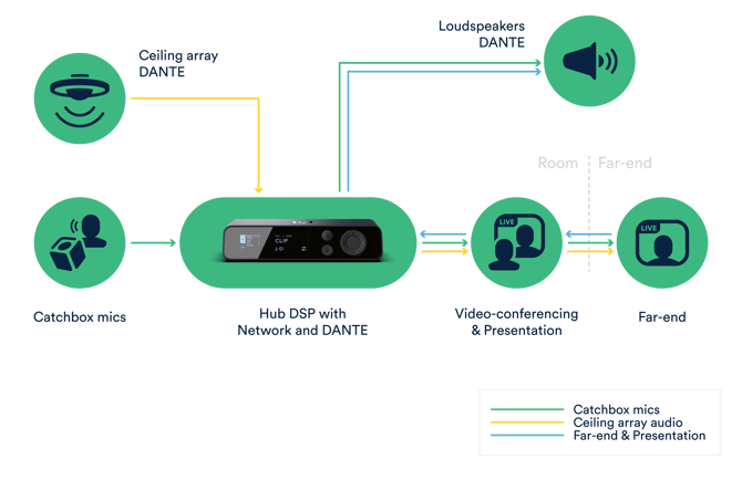 Ceiling mic and loudspeakers over DANTE